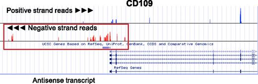 Figure 6. Antisense transcripts in platelets. Shown are positive and negative strand coverage graphs of the 5′ end of CD109 and of AK124950, an antisense transcript in platelets. Positive strand reads are on the top panel in blue, and negative strand reads are in the bottom panel in red. Both the expression of CD109 and the expression of an antisense transcript (AK124950, surrounded by the red box) transcribed from the opposite strand of DNA at the 5′ end of CD109 can be inferred when the read orientation is taken into account. See it yourself: To visualize CD109 and its antisense transcript in platelets via the UCSC Genome Browser, follow the Web link > access instructions for site 3 or 4 (see Table 1). Search for CD109 or AK124950 in the browser. Note that only stranded data (only site 3 or 4 of Table 1) can distinguish antisense from sense transcripts.