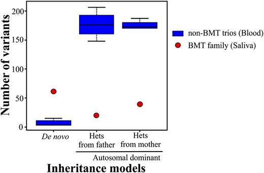 Figure 1. Box-and-whisker plot of the number of variants per exome trio for de novo and autosomal-dominant inheritance models. The number of variants for the BMT trio significantly deviates from the normal range of non-BMT trios. The non-BMT control trios were randomly chosen from a group of 25 trios and include 15 individuals in 5 unrelated non-BMT trios. The bars represent the greatest and least values excluding the outliers. The values at the top and bottom of the boxes represent the upper and lower quartiles, whereas the line indicates the median.