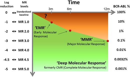 Levels of molecular response and corresponding log-reduction and BCR-ABL1 transcript levels on the International Scale. The molecular response milestones to which TKI therapy currently aims are indicated.