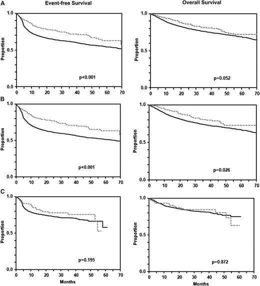 Figure 1. EFS and OS of patients with and without extralymphatic craniofacial involvement. For the entire population (A), EFS (P < .001; left) was significantly and OS was almost significantly (P = .052; right) better for 290 patients with than for 3865 patients without craniofacial involvement. A similar picture emerged from the analysis of patients treated without rituximab (B: 207 patients with and 2607 patients without craniofacial involvement), whereas in patients treated with rituximab (C: 83 patients with and 1258 patients without craniofacial involvement), the prognostic advantage of patients with extralymphatic craniofacial involvement was not observed anymore. Gray dashed curves represent patients with and black curves represent patients without extranodal craniofacial involvement.