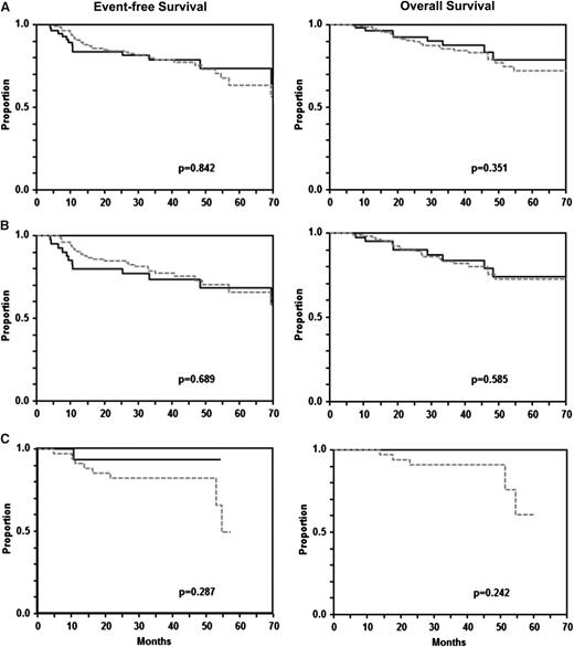 Figure 2. EFS and OS of patients with extralymphatic craniofacial involvement treated without and with radiotherapy. There was no difference in EFS (A, left) and OS (B, right) between 145 patients with craniofacial involvement who received additive radiotherapy and 57 patients who did not. A similar picture emerged from the analysis of patients treated without rituximab (B: 107 patients who received radiotherapy, 41 patients who did not) and with rituximab (C: 38 patients who received radiotherapy, 16 patients who did not). Gray dashed curves represent patients who received and black curves represent patients who did not receive radiotherapy.