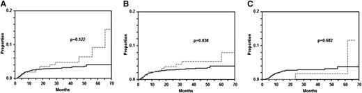 Figure 3. Time to CNS disease in patients with DLBCL and craniofacial involvement. There was a statistically nonsignificant trend toward increased CNS disease in the group with craniofacial involvement (n = 288) vs the group without craniofacial involvement (n = 3838) in the entire population (A; P = .122). There was a significant difference between 205 patients with and 2586 patients without craniofacial involvement in the patients treated without rituximab (B; P = .038). This difference disappeared and the 83 patients with craniofacial involvement developed less CNS disease than 1252 patients without when rituximab was given (C; P = .682). Gray dashed curves represent patients with and black curves represent patients without extralymphatic craniofacial involvement.