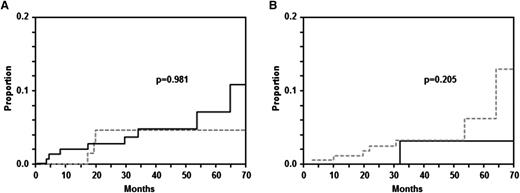 Figure 4. Time to CNS disease in patients with craniofacial involvement. (A) Patients receiving intrathecal prophylaxis with MTX prophylaxis or not. (B) Patients receiving radiotherapy or not. (A) There was no difference with respect to the rate of CNS disease between 88 patients with craniofacial involvement who received MTX prophylaxis (gray curve) and 191 patients who did not (black curve; P = .981). (B) Similarly, there was no difference in CNS incidence between 144 who received radiotherapy (gray curve) and 57 who did not (black curve; P = .205).