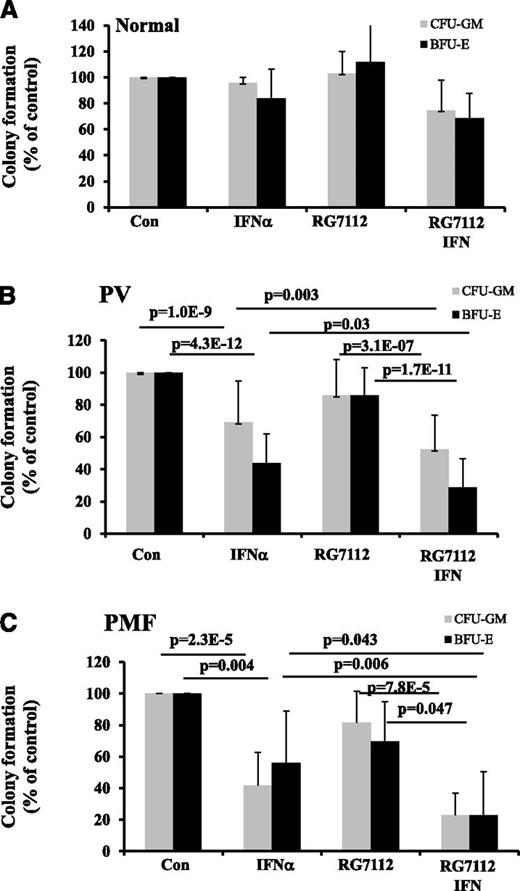 Figure 1. Low doses of RG7112 and Peg IFNα reduce PV and PMF CFU-GM– and BFU-E–derived colony formation. (A) Effects of 200 nM of RG7112 combined with 200 ng/mL of Peg-IFNα 2a on CFU-GM– and BFU-E–derived colony formation by normal BM CD34+ cells (n = 5). (B) Effects of 200 nM of RG7112 combined with 200 ng/mL of Peg-IFNα 2a on CFU-GM– and BFU-E–derived colony formation by PV CD34+ cells (n = 22). (C) Effects of 200 nM of RG7112 combined with 200 ng/mL of Peg-IFNα 2a on CFU-GM– and BFU-E–derived colony formation by PMF CD34+ cells (n = 7).