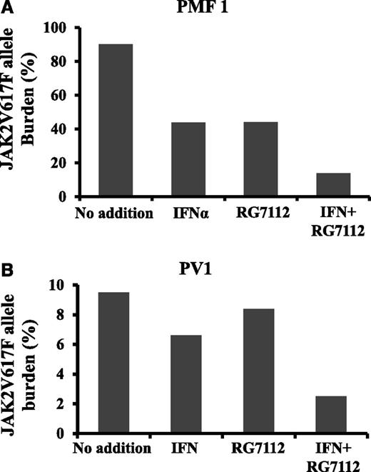 Figure 6. Treatment with low doses of RG7112 and Peg-IFNα 2a reduced the numbers of JAK2V617F+ cells in NOD/SCID mice. Combination treatment of PMF (A) and PV (B). Donor CD34+ cells treated with RG7112 and Peg-IFNα 2a in combination led to a greater reduction in JAK2V617F allele burden than that observed in recipient NSG mice transplanted with CD34+ cells treated with either agent alone.
