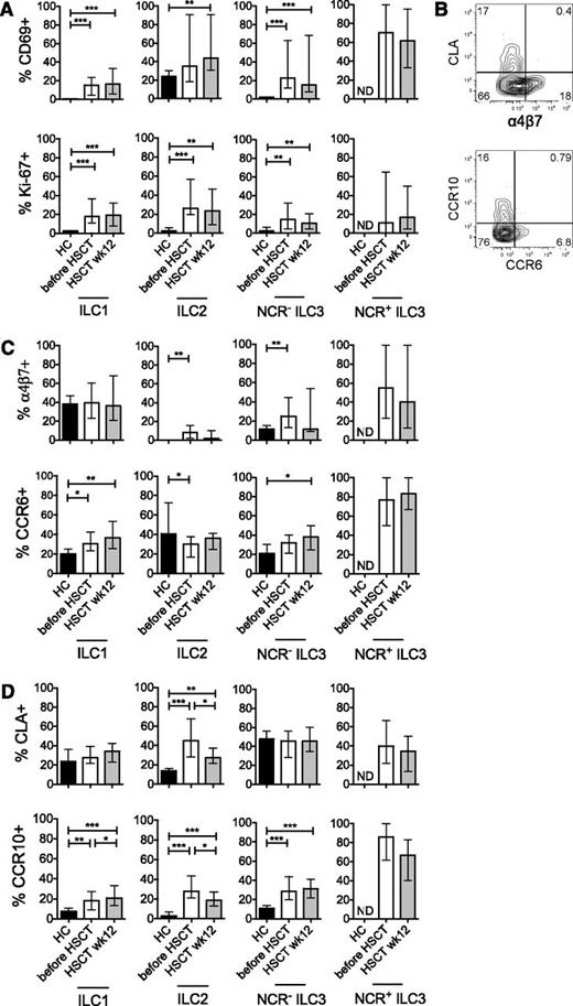 Figure 2. Reconstituting ILCs are activated and express markers associated with tissue homing. (A) Expression of the early activation marker CD69 (upper panels) and the proliferation antigen Ki-67 (lower panels) after induction chemotherapy (before HSCT, white bars) and 12 weeks after allogeneic HSCT (gray bars). (B) Expression of molecules associated with homing to gut (α4β7 and CCR6) or skin (CCR10 and CLA) was mutually exclusive. A representative example of homing marker expression on Lin− CD127+ ILC is depicted. (C) Expression of α4β7 (upper panels) and CCR6 (lower panels) after induction chemotherapy (before HSCT, white bars) and 12 weeks after allogeneic HSCT (gray bars). (D) Expression of CCR10 (upper panels) and CLA (lower panels) after induction chemotherapy (before HSCT, white bars) and 12 weeks after allogeneic HSCT (gray bars). Data are shown as median values with interquartile ranges. *P < .05, **P < .01, ***P < .001. HC, healthy controls (black bars, n = 8). Patient data are taken from cohort 2, Table 1 (n = 40). ND, not determined.