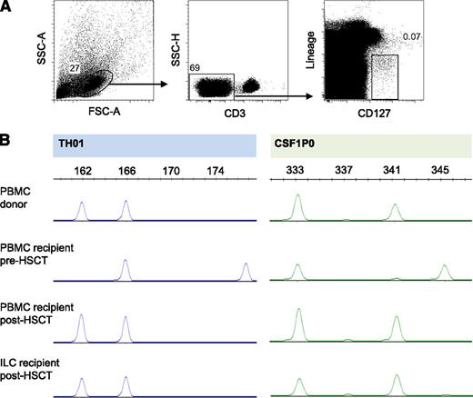 Figure 6. After allogeneic HSCT, reconstituting ILCs are of donor origin. (A) Sorting strategy for ILCs of one HSCT recipient. (B) STR polymorphism profiles of sorted ILCs and of PBMCs of the same HSCT recipient before and after allogeneic HSCT, and of the donor for this patient. Demonstrated is one representative patient of 6 patients tested.