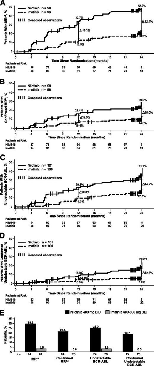Figure 2. Molecular responses. (A) Cumulative incidence of MR4.5 in patients without MR4.5 at study start. (B) Cumulative incidence of confirmed MR4.5 among patients without MR4.5 at study start. (C) Cumulative incidence of undetectable BCR-ABL1 in patients with detectable BCR-ABL1 at study start. (D) Cumulative incidence of confirmed undetectable BCR-ABL1 among patients with detectable BCR-ABL1 at study start. (E) Molecular responses in patients without MMR at study start.