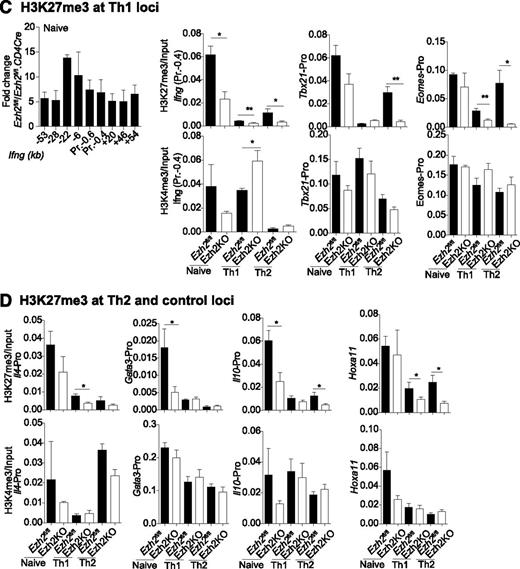 Figure 4. Association of genes regulated by Ezh2 and trimethylation of histone 3 lysine 27. (A) Gene expression in Ezh2fl/fl.CD4Cre Th0 vs iTreg cells, relative to Ezh2fl/fl cells. Each point represents a single gene. Red dots denote genes significantly differentially expressed (FDR adjusted P < .05) in both Th0 and iTreg cells; green dots denote genes only differentially expressed in iTreg cells; purple dots denote genes only differentially expressed in Th0 cells. Selected genes belonging to relevant gene sets are named. (B) Change in expression in Ezh2fl/fl.CD4Cre Th0 cells relative to Ezh2fl/fl vs change in H3K27me3 of Ezh2fl/fl Th0 cells relative to Ezh2fl/fl.CD4Cre. Each point represents a single gene. Red dots denote genes significantly less methylated in Ezh2fl/fl.CD4Cre and upregulated; green dots denote genes significantly less methylated in Ezh2fl/fl.CD4Cre but not differentially expressed; purple dots denote genes significantly differentially expressed with no change in H3Kme3; gray dots denote genes that do not show a significant change in either expression or H3K27me3. (C-D) ChIP-qPCR showing H3K27me3 and H3K4me3 marks at Th1, Th2, and control loci. Data shown are mean ± SEM of 3 independent experiments (paired Student t test: *P < .05, **P < . 01).