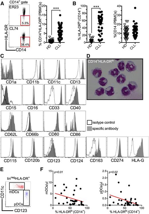 Figure 1. Increased frequency of CD14+HLA-DRlo cells in the peripheral blood of untreated CLL patients. (A) Representative dot plots from flow cytometric (FACS) analyses showing the HLA-DRlo cell frequency among peripheral blood CD14+ monocytes obtained from 37 healthy controls (HD) and 41 untreated CLL patients. (B) Frequency of HLA-DRlo cells and CD14+ cells among monocytes and (non-CLL) PBMCs, respectively, were compared between HD (n = 40) and CLL patients (n = 44). (C) Representative histograms of the phenotypic FACS analyses of CD14+HLA-DRlo cells from CLL patient samples (fine black line = isotype control and solid gray line = specific antibody). (D) Representative light microscopy image of cytospin preparations of FACS-sorted CD14+HLA-DRlo cells from CLL patients stained according to Pappenheim. (E) A representative dot plot of the FACS-based DC subset analysis. The linnegHLA-DR+ DCs were further subdivided into CD11c+ myeloid (m)DCs and CD123+ plasmacytoid (p)DCs. (F) Correlation analyses of the peripheral mDC and pDC counts with the proportion of HLA-DRlo cells among CD14+ cells in CLL patients. The bars represent the standard error of the mean. ***P < .001.