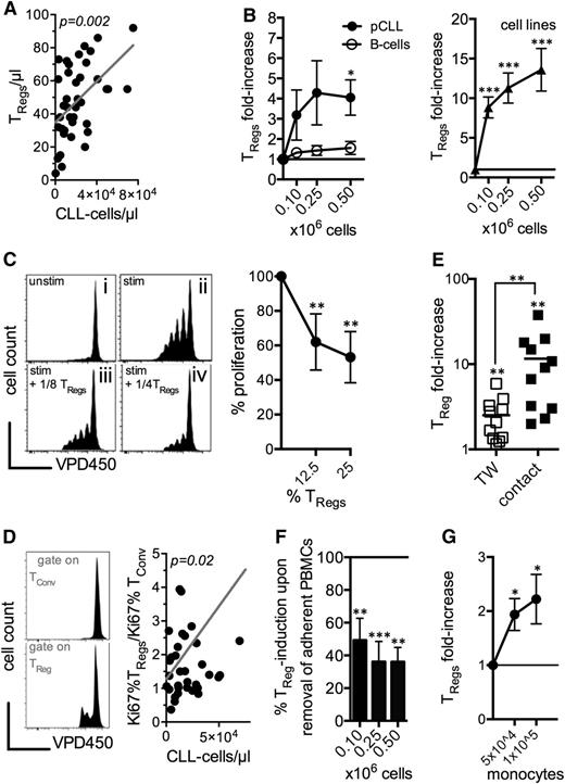 Figure 4. Myeloid cells cosynergize with CLL cells in promoting TReg expansion. (A) Correlation of the absolute TReg number with the CLL cell number in the peripheral blood of CLL patients. (B) Fold-increase in the TReg frequency in HD-derived PBMCs cocultured in the presence/absence of an increasing number of autologous B-cells (n = 6), primary (p)CLL-cells (n = 5), and the 2 CLL cell lines (used in n = 12 independent experiments) (the baseline = 1 represents the frequency of TRegs in the absence of cocultured cells). (C) Representative histogram of the dose-dependent suppressive activity of purified TRegs induced in the presence of CLL cells. TRegs suppressed VPD450-labeled autologous T cells activated by anti-CD2, -CD3, and -CD28 microbeads (n = 4). Proliferation of T cells was assessed after 5 days by FACS and compared with activated T cells alone (set as 100% T-cell proliferation). (D) Representative (for n = 4 independent experiments) histogram of the proliferation of conventional CD4+ T cells (TConv) and TRegs based on the VPD450 dilution after coculture with CLL cells. Ratio of the percentages of proliferating Ki67+ TRegs to Ki67+ TConv cells in relation to the number of circulating CLL cells in the patients. (E) Fold-increase in TReg frequencies among PBMCs cocultured in the absence/presence of CLL cells (n = 4) or 2 CLL cell lines (used in n = 7 independent experiments) being separated by a Transwell polyester membrane (TW) or in close cell-to-cell contact (the baseline = 1 represents the frequency of TRegs in the absence of cocultured cells). (F) Percentage induction of TRegs with removal of adherent cells before coculture of PBMCs retrieved from healthy controls with CLL cells (n = 8-10) (TReg induction without removal of adherent cells is set as 100%). (G) CD3+ T cells purified from HD PBMCs were cocultured with CLL cell lines in 4 independent experiments in absence/presence of autologous purified CD14+ monocytes (the baseline = 1 represents the frequency of TRegs in the absence of monocytes). The bars represent the standard error of the mean. *P < .05; **P < .01; ***P < .001.