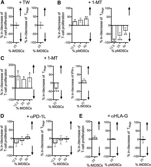 Figure 6. CLL CD14+HLA-DRlo MDSCs suppress T cells and induce TRegs through IDO. (A) Induced (i)MDSCs converted from healthy control monocytes in the presence of CLL cells were cocultured for 5 days with autologous VPD450-labeled activated T cells with/without being separated by a semipermeable membrane (TW) (n = 10). T-cell proliferation and TReg induction was assessed by FACS (T-cell proliferation/TReg induction without TW is set as 100%). (B) FACS-sorted primary (p)MDSCs from CLL-patients were cocultured for 5 days with autologous VPD450-labeled activated T cells with/without pretreatment with 500 µM of the IDO inhibitor 1-methyl-dl-tryptophan (1-MT). T-cell proliferation (n = 3) and TReg induction (n = 5) was assessed by FACS (T-cell proliferation/TReg induction without 1-MT application is set as 100%). (C) FACS-sorted iMDSCs were cocultured for 5 days with autologous VPD450-labeled activated T cells with/without pretreatment with 500 µM 1-MT (n = 5). T-cell proliferation, TReg induction, and IFNγ release was assessed by FACS and enzyme-linked immunosorbent assay, respectively (T-cell proliferation/TReg induction/IFN-γ release without 1-MT application is set as 100%). (D) FACS-sorted (i)MDSCs were cocultured for 5 days with autologous VPD450-labeled activated T cells with/without addition of an anti-PD-1L blocking antibody (n = 5). T-cell proliferation and TReg induction was assessed by FACS (T-cell proliferation/TReg induction without the presence of an anti-PD-1L antibody is set as 100%). (E) FACS-sorted pMDSCs (n = 3) and/or iMDSCs (n = 11-16) were cocultured for 5 days with autologous VPD450-labeled activated T cells with/without addition of an anti-HLA-G blocking antibody. T-cell proliferation and TReg induction was assessed by FACS (T-cell proliferation/TReg induction without the presence of an anti-HLA-G blocking antibody is set as 100%). The bars represent the standard error of the mean. *P < .05; **P < .01; ***P < .001.