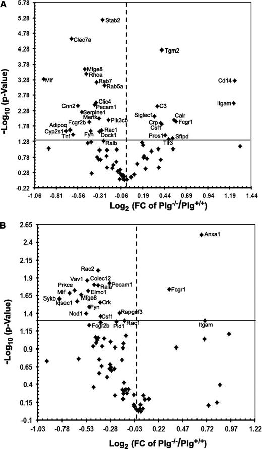 Figure 5. Plg modulates phagocytosis-related genes in liver and spleen. Volcano plots of RT2PCR phagocytosis arrays comparing statistically significant gene expression changes in liver (A) and spleen (B) of Plg+/+ mice to Plg−/− mice. Log 2 values of the fold changes are plotted on the x-axis; the –log 10 transformed P values are plotted on the y-axis. The values are obtained from 3 replicates of raw Ct data. The solid line in the graphs marks the P value of .05, and the dotted line marks a onefold change. Thirty genes in the liver and 13 in the spleen were significantly downregulated in Plg−/− compared with Plg+/+ mice (top left, P ≤ .05). Twelve genes in the liver and 3 genes in the spleen were significantly upregulated (top right, P ≤ .05).