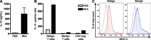 Figure 2. SEA induces expression of IL-10 from primary malignant T cells. (A) PBMCs were isolated from 7 SS patients and cultured with vehicle (PBS) or SEA (200 ng/mL). After 24 hours, the concentrations of IL-10 in the cell culture supernatants were determined by ELISA. Error bars represent SEM. (B) Flow cytometric analysis of IL-10 expressing malignant (CD4+CD26−) T cells, benign (CD4+CD26+) T cells, and CD4-negative cells (CD4−) in SS PBMCs cultured with vehicle (PBS) or SEA (200 ng/mL) for 24 hours. (C) Representative flow cytometric analysis of MHC-II expression on malignant (CD4+CD26−) and benign (CD4+CD26+) T cells in PBMCs isolated from the blood of an SS patient. Dashed lines represent isotype control staining and solid lines with fill MHC-II staining. Flow cytometric analysis of MHC-II expression on malignant and benign T cells from 5 SS patients are summarized in supplemental Figure 7.