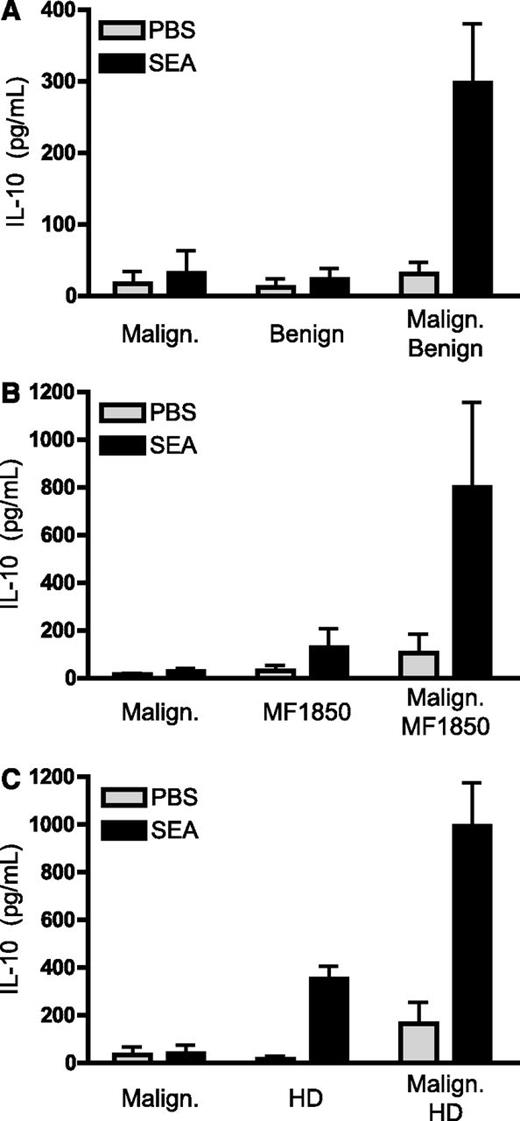 Figure 3. SE-mediated expression of IL-10 by primary malignant T cells requires the presence of benign T cells. (A-C) Malignant T cells were purified from the blood of SS patients and cultured for 24 hours with vehicle (PBS) or SEA (200 ng/mL) as well as (A) benign T cells purified from the blood of SS patients, (B) the benign CTCL T-cell line MF1850, or (C) a CD4 T-cell line established from the blood of a healthy donor (HD). Depicted is the concentration of IL-10 in the cell culture supernatants per 1 × 106 malignant T cells as measured by ELISA. Malignant T cells from 3 (A,C) and 4 (B) different patients were analyzed. Error bars represent SEM.