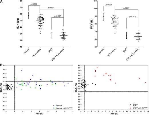 Figure 2. Characteristic hematological analyses of KLF1 heterozygotes in cohorts A and B. (A) MCV and MCH values in normal individuals (n = 1946 from cohort A), nonthalassemics (n = 41; 25 from cohort A and 16 from cohort D), and 7 KLF1–heterozygous mutations, β0-thalassemia heterozygotes (n = 217 from cohort B), and β0-thalassemia heterozygotes coinherited with KLF1 mutations (n = 14; 7 β0/βN of 11 from cohort B and another 7 β0/βN from 6 β-thalassemia families with KLF1 mutations; supplemental Figure 2). The α-thalassemia deletions or point mutations were excluded in all nonthalassemic and heterozygous β0-thalassemia individuals with and without KLF1 mutations. The data shown are expressed as mean ± SD. P value was determined using the Mann-Whitney U test. (B) HbA2 and HbF levels in normal individuals (left) and β-thalassemia heterozygotes (right) with or without KLF1 mutations (all have normal α globin genotypes). (Left) Solid circles represent samples with KLF1 mutations, including 25 from cohort A (blue), 16 from cohort D (green), and 50 without KLF1 mutations (black; HbA2, 2.81 ± 0.20%; range, 2.50% to 3.20%; HbF, 0.23 ± 0.22%, range, 0.00% to 0.80%). (Right) Solid circles represent 14 samples with KLF1 mutations (red) and 50 without KLF1 mutations (black; HbA2, 4.96 ± 0.49%, range, 3.70% to 6.10%; HbF, 0.93 ± 0.70%, range, 0.20% to 4.10%). Genotype symbols of subjects are shown on the bottom right of the chart.