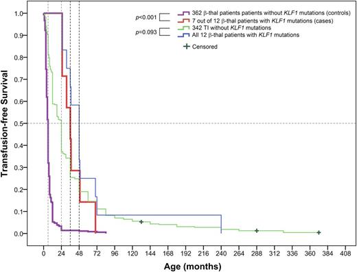 Figure 3. Kaplan-Meier survival curves for β-thalassemia (β-thal) patients with or without KLF1 mutations for needing transfusion in cohort C (log-rank test P value). Patients had not received a transfusion by the end of the study, which was recorded as censored data. The 2 sample-matched pairs, 7 vs 362 β-thalassemia cases with or without KLF1 mutations and 12 vs 342 TI cases with or without KLF1 mutations, are shown at the top of the chart. The 4 colored lines represent each of the 4 groups, respectively. Selection of well-matched 7 vs 362 subjects is described in our “Statistical analysis” section. To compare the median time to the first transfusion in the 2 groups of TI patients, all 12 TI cases with KLF1 mutations vs all 342 TI cases without KLF1 mutations were used for the Kaplan-Meier survival curve analysis.