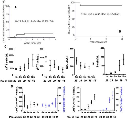 Figure 1. Outcome and immune reconstitution of patients enrolled in the study. (A) Cumulative incidence (CI) of aGVHD in the study population. (B) Probability of disease-free survival in the study population. (C) Reconstitution kinetics of αβ+ and γδ+ T cells, as well as NK cells and B lymphocytes, in children receiving T-cell receptor (TCR)–αβ/CD19-depleted haploidentical HSCT. Peripheral blood samples were obtained 1, 3, 6, 9, and 12 months after HSCT. NK cells were identified and counted on the basis of their CD3–CD56+ phenotype. The graph depicts the absolute number of each cell subset, which is shown in terms of mean and standard error of the mean (SEM). Absolute numbers were calculated by multiplying the frequency of each individual cell subset by the white blood cell count. (D) Reconstitution kinetics of naïve and memory CD4+ and CD8+ T cells in children receiving TCR-αβ/CD19–depleted haploidentical HSCT. Peripheral blood samples were obtained 1, 3, 6, 9, and 12 months after HSCT. Naïve and memory T cells were identified and counted on the basis of their reciprocal expression of the two CD45 isoforms (CD45RA and CD45RO, respectively). The graph depicts the absolute number of each cell subset, which is shown in terms of mean and SEM. Absolute numbers were calculated by multiplying the frequency of each individual cell subset by the white blood cell count. DFS, disease-free survival; E, events; Pts., number of patients evaluable for the occurrence of immune reconstitution.