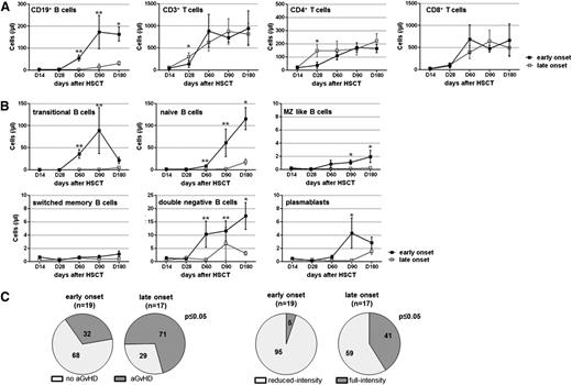 Figure 2. Patients with early and late onset of B-cell reconstitution differ in B-cell subset regeneration kinetics. (A) Flow cytometrically determined cell counts of CD19+ B and CD3+ T cells, as well as CD3+CD4+ and CD3+CD8+ T-cell subsets are shown separately for patients with an early (black line) or late (gray line) onset of B-cell reconstitution at indicated time points after allo-HSCT (early/late: D14, n = 14/9; D28, n = 19/16; D60, n = 17/13; D90, n = 19/15; D180, n = 11/7). (B) Graphs illustrate cell counts of indicated CD19+ B-cell subsets within 6 months after transplantation in patients with early (black line) and late (gray line) onset of B-cell reconstitution (early/late: D14, n = 14/9; D28, n = 19/16; D60, n = 17/13; D90, n = 19/15; D180, n = 11/7). Shown are mean values ± SEM. Statistically significant differences between the values of both patient groups are depicted. *P ≤ .05; **P ≤ .001. (C) Shown is the percentage of patients within the early or late onset patient group who displayed (left) no (light gray) or present (dark gray) systemic aGVHD and (right) who received reduced-intensity (light gray) or full-intensity (dark gray) conditioning therapy. Numbers in the pie charts indicate the percentage of patients within the respective group. Statistically significant association between onset of B-cell reconstitution and presence of systemic (left) aGvHD and (right) conditioning therapy were calculated with the 2-tailed Fisher exact test. P ≤ .05.