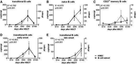 Figure 3. Correlation of KREC quantification with B-cell subset reconstitution post allo-HSCT. (A-C) Flow cytometrically determined cell counts of patients’ peripheral blood B-cell subsets were correlated with RT-PCR quantified KREC copy numbers at indicated days after allo-HSCT (D14, n = 16; D28, n = 34; D60, n = 24; D90, n = 26; D180, n = 11). Shown are mean values of KREC copy number per microliter of blood (gray line) and number of (A) transitional, (B) naïve, and (C) CD27+ memory B cells per microliter of blood (black line) ± SEM. (D-E) Graphs illustrate numbers of transitional B cells per µl blood ± SEM for patients with an early (D) or late (E) onset of B-cell reconstitution and KREC copy numbers per microliter of blood ± SEM for the respective patient group at indicated time points (early/late: D14, n = 9/4; D28, n = 13/17; D60, n = 14/10; D90, n = 18/8; D180, n = 6/5). Statistically significant correlations between kinetics of KREC copy and B-cell subset number are displayed as regression coefficient β (β*) and P values.