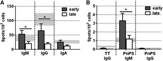 Figure 5. Impaired antibody immune response in patients with late onset of B-cell reconstitution. (A) The number of total IgM, IgG, and IgA antibody-secreting cells (ASCs) and (B) the number of TT-specific IgG and pneumococcal polysaccharide-specific IgM and IgG ASCs was determined by ELISpot analysis. Shown is the number of spots obtained per 103 seeded cells at day 180 after allo-HSCT for patients with early (dark gray bars, n = 11) or late (white bars, n = 9) onset of B-cell reconstitution. Light gray bars in the back show mean spot numbers ± SEM obtained for HCs (n = 11). Statistically significant differences in ASC numbers between early and late onset patients are depicted. * P ≤ .05.