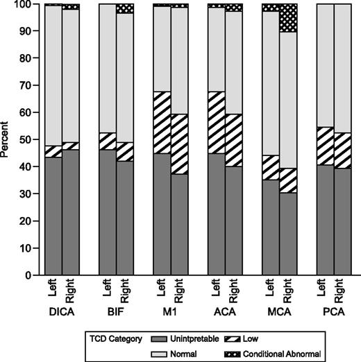 Figure 2. SWiTCH TCD velocity results by cerebral hemisphere and study time point.