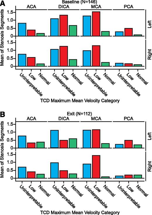 Figure 3. Segmental stenosis in SWiTCH subjects by TCD velocity, vessel region, and hemisphere. (A) Baseline studies. (B) Exit studies.