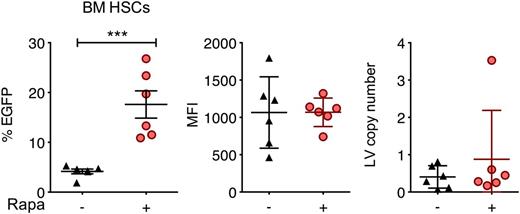 Figure 7. Rapamycin enhances in situ transduction of mouse bone marrow cells following IO infusion. C57BL/6 mice were treated with IO infusions of RRL-MND-GFP, 3.3 × 109 TU/mouse, in the absence or presence of 250 μg/kg rapamycin. Bone marrow cells were isolated 62 days after injection, and EGFP expression and MFI in bone marrow Lin−Sca-1+c-Kit+ cells were analyzed by flow cytometry. LV copy number per cell was determined by qPCR. Each point represents 1 mouse. Lines represent group mean, and error bars represent standard deviation. ***P < .001 from a parametric 2-tailed unpaired Student t test.
