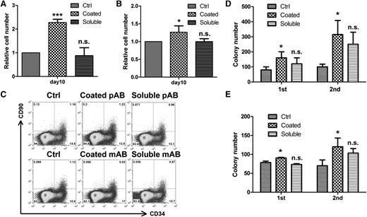 Figure 4. Immobilized anti-LILRB2 antibodies promote the proliferation of human cord blood cells in vitro. (A) Human CD133+ umbilical cord blood cells were cultured in STF medium with or without the same amounts of coated (25 µg/mL in 50 µL PBS) or soluble (5 µg/mL in 250 µL StemSpan media) anti-LILRB2 pAb. Total cell expansion was assessed after 10 days of culture (n = 3). (B) Human CD133+ umbilical cord blood cells were cultured in STF medium with or without the same amounts of coated (25 µg/mL in 50 µL PBS) or soluble (5 µg/mL in 250 µL StemSpan media) anti-LILRB2 mAb. Total cell expansion was assessed after 10 days of culture (n = 3). (C) Representative flow cytometric profiles showing the frequency of CD34+CD90+ cells after 10 days of culture. (D-E) Expansion of 250 input equivalent human cord blood CD133+ cells treated with or without anti-LILRB2 pAb (D) or mAb (E) were serially plated in CFU medium. Total CFUs were counted after 7 days in culture. *P < .05; ***P < .001. Ctrl, control; n.s., not significant.