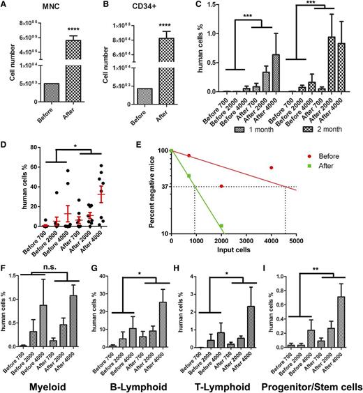Figure 7. Net ex vivo expansion of cultured human umbilical cord blood CD133+ cells as determined by limiting dilution analysis. (A-B) Numbers of total nucleated cells (A) and CD34+ cells (B) before and after culture with 25 µg/mL coated anti-LILRB2 pAb. (C-D) Percentages of donor human CD45+ cells (C) in the peripheral blood at 1 and 2 months and (D) in bone marrow in recipient NSG mice transplanted with uncultured or expanded cells. (E) Net expansion of HSCs as determined by limiting dilution analysis. The numbers of input equivalent cells were used in the calculation. (F-I) Comparisons of multilineage repopulation of HSCs before and after ex vivo expansion. *P < .05; **P < .01; n = 8. MNC, mononuclear cell; n.s., not significant.