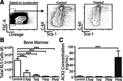 Figure 2. Efficacy of HSC depletion and clearance of ACK2 antibody after in utero treatment in mice. Fetuses were treated with isotype control/PBS or varying doses of ACK2 at E13.5 to E14.5 and blood and BM were harvested 7 days later. (A) Gating strategy to detect KLS cells (Lin−c-Kit+Sca-1+) in neonatal pups following in utero ACK2 treatment after first gating on live leukocytes. (B) Total number of BM KLS cells within long bones 7 days after ACK2 treatment. Control, n = 14; 2.5 µg, n = 8; 5 µg, n = 17; 10 µg, n = 5; 20 µg, n = 4. (C) Serum concentrations of ACK2 7 days after in utero isotype control/PBS or ACK2 injections. N ≥ 3 in each group. Data presented as mean ± SEM. ***P < .001 by ANOVA with Tukey’s multiple comparison test.