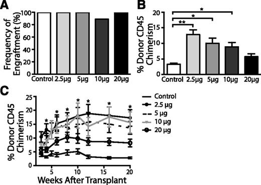 Figure 3. Increased engraftment after in utero ACK2 treatment followed by neonatal transplantation. B6.CD45.2 mice treated in utero with ACK2 or control antibody were transplanted on P1-2 with congenic B6.CD45.1/CD45.2 fetal liver mononuclear cells and levels of peripheral blood chimerism (donor CD45 cells/(donor+host CD45 cells) × 100) were determined by flow cytometry starting 3 weeks after transplantation. (A) Rate of engraftment (number of animals with >1% chimerism/surviving animals) at 4 weeks. Control n = 16; 2.5 µg, n = 8; 5 µg, n = 10; 10 µg, n = 9; 20 µg, n = 4. (B) Levels of donor CD45 chimerism at 4 weeks. N, number of chimeric animals reported in panel A, excluding 1 nonchimeric animal. *P < .05 and **P < .01 by ANOVA with Tukey’s multiple comparison test. There is a significant negative correlation between ACK2 dose and level of chimerism: Pearson R = −0.96, P = .04. (C) Levels of donor CD45 chimerism over time. N = 4-9 animals from ≥2 independent experiments for each group. Data presented as percentage or mean ± SEM. *P < .05 by ANOVA with Tukey’s comparison between doses of 2.5 to 10 µg and control.