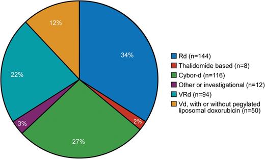 Figure 1. Induction regimen administered before stem cell transplantation. Cybor-d, cyclophosphamide, bortezomib, and dexamethasone; Rd, lenalidomide and dexamethasone.