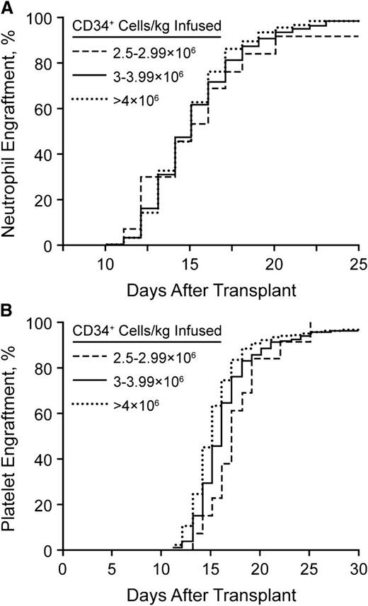 Figure 2. Neutrophil and platelet recovery rates. (A) Neutrophil engraftment after stem cell transplantation without growth factor support. (B) Platelet engraftment after stem cell transplantation without growth factor support.