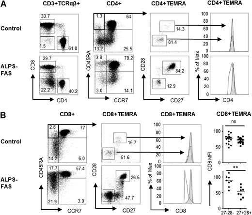 Figure 4. DNT-like cells have reduced CD4 or CD8 coreceptor expression. (A) CCR7−CD45RA+ CD4+TEMRA or (B) CCR7−CD45RA+ CD8+TEMRA cells were gated and analyzed for their CD27 and CD28 expression. Subsequently, CD4 or CD8 expression was analyzed on CD27−CD28−TEMRA cells (gray tinted) vs CD27+CD28+TEMRA cells (black line). For CD8+TEMRA the CD8 expression level (CD8 MFI, mean fluorescence intensity) is compared between CD27−CD28− and CD27+CD28+TEMRA in 8 ALPS-FAS patients vs adult controls. Because very few healthy donors had detectable CD4+TEMRA, only representative plots are shown.