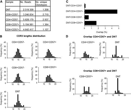 Figure 6. DNT share CDR3 sequences with CD4+ and CD8+ TEMRA cells. (A) DNT and different SPT-cell populations of 1 ALPS-FAS patient were sorted for TCRβ deep sequencing. Equal amounts of genomic DNA were amplified by multiplex PCR. The number of resulting reads and unique clonotypes are shown for each cell population. (B) CDR3 lengths distribution is shown for all clonotypes within each T-cell population. (C) Percentage of overlapping identical sequences among the different T-cell populations. (D) CDR3 lengths distribution was analyzed among overlapping sequences between CD4+CD57+ and DNT, as well as between CD8+CD57+ and DNT.