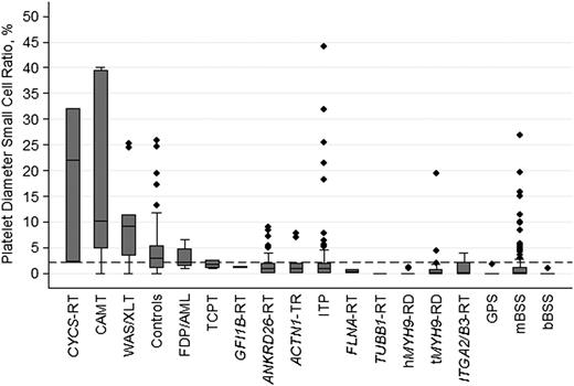 Figure 2. PDSCRs in ITs, immune thrombocytopenia, and controls. Disorders with only 1 examined patient are not reported. Line in the middle of the box is the median, box is defined by the 25th and 75th percentiles (Q1 and Q3), and the ends of the whiskers are the most extreme values within Q3 + 1.5(Q3 − Q1) and Q1 − 1.5(Q3 − Q1), respectively. The dashed horizontal line indicates the best cutoff value for distinguishing ITs with normal or slightly decreased platelet size from the other forms of ITs and immune thrombocytopenia.