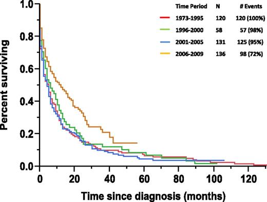 Figure 1. Kaplan-Meier Curve for OS in pPCL patients based on period of diagnosis.