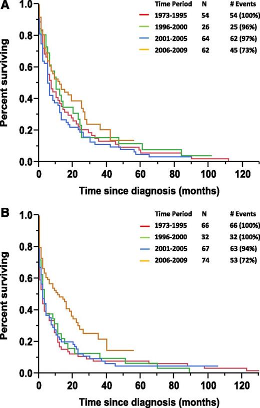 Figure 2. Kaplan-Meier curves. (A) Kaplan-Meier curve for OS in pPCL patients based on period of diagnosis in patients younger than 65 years of age. (B) Kaplan-Meier curve for OS in pPCL patients based on period of diagnosis in patients 65 years of age or older.