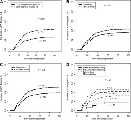 Influence of (A) donor age, (B) donor gender, (C) family relationship, and (D) NIMA or NIPA disparity on the cumulative incidence of acute GVHD grades 2 to 4. See Figures 1 to 3 in the article by Wang et al that begins on page 843.
