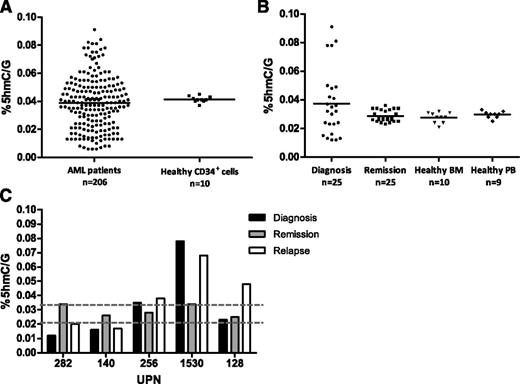Figure 1. Aberrant 5hmC levels in AML. (A) In AML cells, a broad range of 5hmC levels was detected at diagnosis when compared with healthy CD34-positive cells. (B) Aberrant 5hmC levels at diagnosis were restored to normal levels in remission. (C) For 5 AML patients, 5hmC levels were measured at diagnosis, remission, and relapse. The 5hmC levels were in 4 of 5 cases comparable at diagnosis and relapse. For unique patient number (UPN) 128, the 5hmC level at relapse was remarkably higher than at diagnosis due to an IDH1 mutation at diagnosis that was absent at relapse. Dashed lines indicate the range of 5hmC values measured in healthy BM and healthy PB.