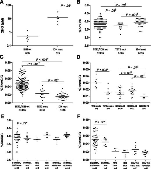 Figure 2. 5hmC levels are decreased in TET2 and IDH mutated patients. (A) Plasma 2HG levels measured by LC-MS/MS were up to 150 times higher in patients with IDH mutations compared with IDH wild-type patients. (B) Small differences in 5mC values were present between AML patients. Patients with IDH mutations showed higher 5mC levels than TET2 mutated and TET2/IDH wild-type patients. (C) Patients with TET2 or IDH1/2 mutations showed significantly lower 5hmC levels than TET2/IDH wild-type patients. (D) Patients with 2 affected TET2 alleles showed lower 5hmC values than patients with only 1 affected allele. All types of IDH mutations led to decreased 5hmC levels. The 4 patients with an IDH2 R172 mutation had slightly lower 5hmC values than most patients with an IDH1 R132 or IDH2 R140 mutation. (E) DNMT3A mutations frequently co-occurred with TET2 or IDH mutations. DNMT3A mutations did not significantly affect global 5mC levels. (F) Mutant DNMT3A also did not strongly affect 5hmC values, but the levels were influenced by the presence or absence of accompanying TET2 or IDH mutations. Mut, mutated; wt, wild type. Symbols indicate unpaired t test (*), Mann-Whitney U test (†), 1-way analysis of variance (‡), and Kruskal Wallis test (§).