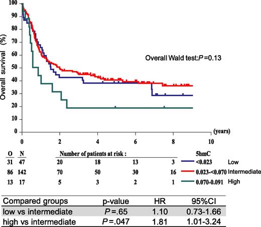 Figure 3. OS according to 5hmC level. Patients were divided into 3 groups based on a mixture model analysis. Univariate analysis indicates that patients with high 5hmC levels (0.070-0.091) showed a poor OS compared with patients with low (<0.023) and intermediate (0.023 to <0.070) 5hmC.