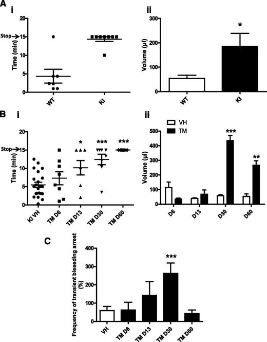 Figure 1. TBT. The TBT was measured 2 months post-BM grafting in WT and VavCre/JAK2V617F KI mice (A, n = 8) and at different times after administration of tamoxifen (TM, n = 8) or vehicle (VH, n = 22) in SCLCreERt/JAK2V617F KI mice (B). The arrow at 15 minutes indicates that bleeding was arrested by the experimenter. Each point represents an individual mouse. The volume of blood lost in 15 minutes was measured in VavCre/JAK2V617F KI (Aii) and in SCLCreERt/JAK2V617F KI mice (Bii). (C) The frequency of transient bleeding arrests observed in SCLCreERt/JAK2V617F KI mice at different times after administration of tamoxifen was quantified. *P < .05; **P < .004; ***P < .0001.