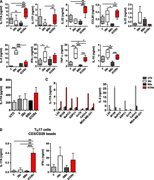 Figure 2. TH17 cells redirected with an ICOS-based CAR release high amounts of IL17-A, IL-17F, and IL-22 but low amounts of IL-2. (A) TH17 cells transduced with various CARs were cocultured with surrogate antigen, APC cells transduced with mesothelin (K562meso). Supernatants from several different healthy donors (n = 4-9) were obtained 24 hours after coculture, and cytokine production was analyzed by ELISA. Box plots show median (line) and 25th to 75th percentile (box). The end of the whiskers represents the minimum and the maximum of all of the data. (B) Redirected TH17 cells were stimulated with plate bound anti-CD3 (OKT3). IL-17A was analyzed by ELISA 24 hours after stimulation. Data represent the means ±SD for 2 different normal donors. (C) TH17 cells were cultured with the indicated tumor cells expressing mesothelin. IL-17A and IL-2 production were analyzed by ELISA 24 hours on antigen recognition. Error bars indicate SD in duplicate samples. Results are representative of at least 2 different experiments. (D) CD4+ T cells from different normal donors (n = 3) were activated with anti-CD3/CD28 beads, cultured under TH17 polarizing conditions, and redirected with the different CARs. After their primary expansion, CD4+ T cells were cultured with K562meso cells. Secretion of IL17-A and INF-γ production was analyzed by ELISA 24 hours on antigen recognition. Error bars indicate SD. *P < .05, **P < .01, and ***P < .001.