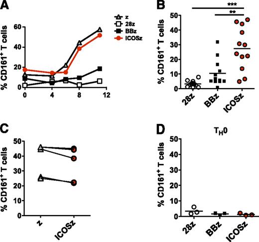 Figure 3. TH17 cells redirected with ICOS endodomain show increased expression of CD161. Redirected TH17 cells were cocultured with irradiated APC expressing mesothelin. (A) CD161 expression by CAR+CD4+ T cells in response to mesothelin-specific stimulation was analyzed by flow cytometry at indicated time points. The percentage of CAR+ TH17 (B-C) or TH0 (D) cells expressing CD161 at day 8 after stimulation in several different normal donors is plotted. **P < .01 and ***P < .001.