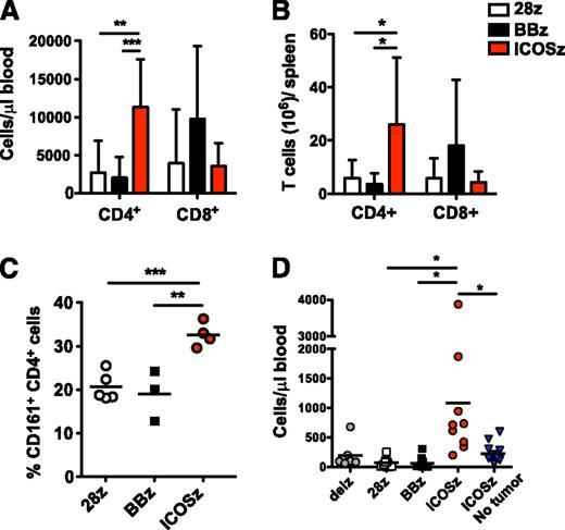 Figure 7. TH17 cells programmed with an ICOS-based CAR show enhanced persistence that is dependent on antigen encounter. (A) NSG mice from the experiment shown in Figure 6, which were treated with intratumoral injections of redirected TH17 /TC17 cells, were killed on day 51 after T-cell infusion. Peripheral blood was quantified for the presence of human CD4+ and CD8+ T cells by a FACS Trucount assay. Results are expressed as a mean absolute T-cell count per μL of peripheral blood ± SD (n = 9 for all groups). Representative of 2 different experiments. (B-C) Redirected T cells were obtained from mouse spleens on day 51 after treatment. The number of CD4+ and CD8+ T cells (B) and the percentage of CD161+ CAR+ CD4+ T cells (C) were analyzed by flow cytometry. Error bars represent SD. (D) Human L55 non–small cell lung cancers were established in the flanks of NSG mice. After 3 weeks, when the tumors reached a volume of 150 mm3, mice without tumors (empty mice) or with preestablished tumors were treated with 2 IV injections of 10 × 106 TH17 /TC17 cells. The concentration of CD4+ T cells was determined in the blood of treated animals 3 weeks postinfusion. *P < .05, **P < .01, and ***P < .001. Representative of 1 experiment.