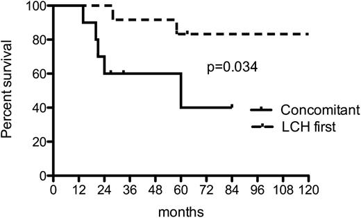 Figure 2. Kaplan-Meyer survival curves of patient with mixed histiocytosis. Kaplan-Meyer curves showing that patients diagnosed simultaneously with LCH and ECD have a lower survival rate than patients diagnosed first with LCH and subsequently with ECD.