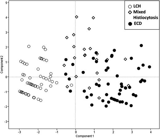 Figure 3. Relationship among patients with LCH, ECD, and mixed histiocytosis. Principal component analysis was used to graphically describe the relationships between patients with LCH, ECD, and mixed histiocytosis. Each patient is represented by a point in a two-dimensional graph such that the distance between any two points is proportional to the strength of the association between the variables recorded in these patients (presence or absence of digestive, cutaneous, skeletal, pulmonary, CNS, pituitary, ocular, retroperitoneal, vascular, and cardiac involvements). The axes are selected as best explaining the variability of the observed data, and their scale is arbitrary. This analysis shows that LCH, ECD, and mixed histiocytosis share heterogeneous clinical patterns (because patients are widely spread within each disease) and that patients with mixed histiocytosis appear closer to patients with ECD than to patients with LCH.