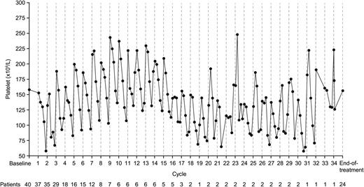 Figure 1. Mean platelet count among patients treated at the MTD of 2.0 mg/m2. Platelet count decreased with each dose during a cycle, reaching a nadir by approximately day 15, with recovery by the planned beginning of the subsequent cycle.